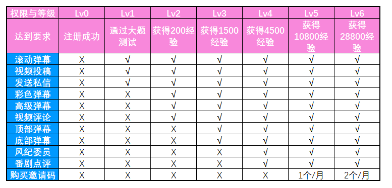 PRD:B站产品需求文档与思考