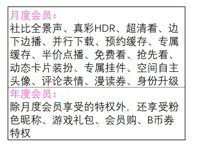 PRD:B站产品需求文档与思考