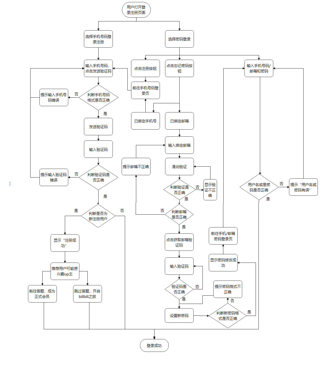 PRD:B站产品需求文档与思考