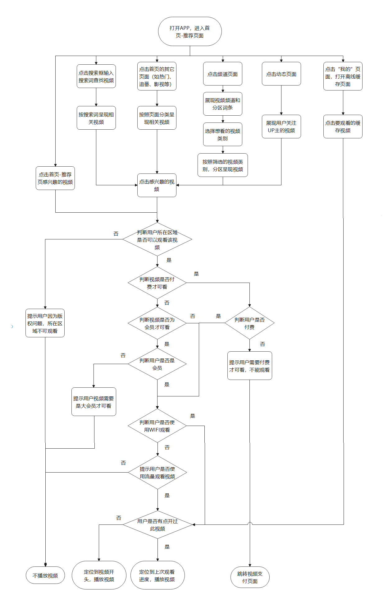 PRD:B站产品需求文档与思考
