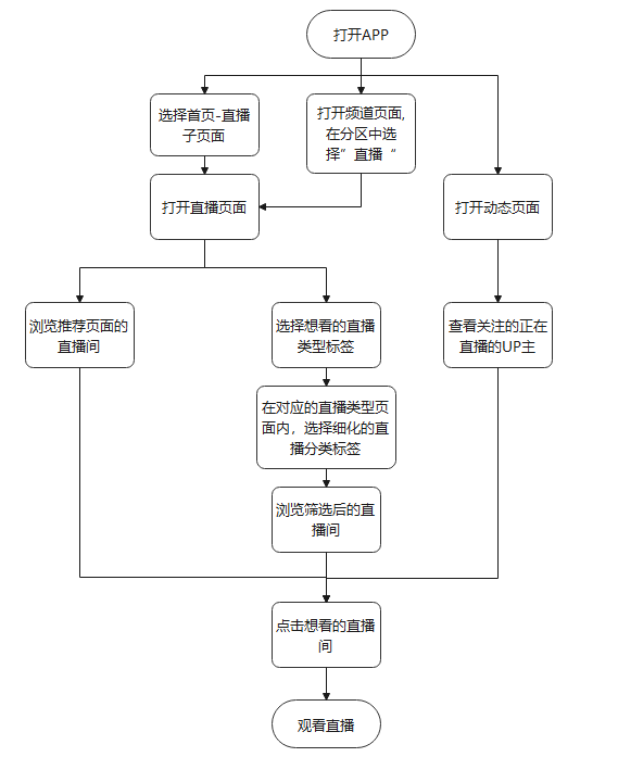 PRD:B站产品需求文档与思考
