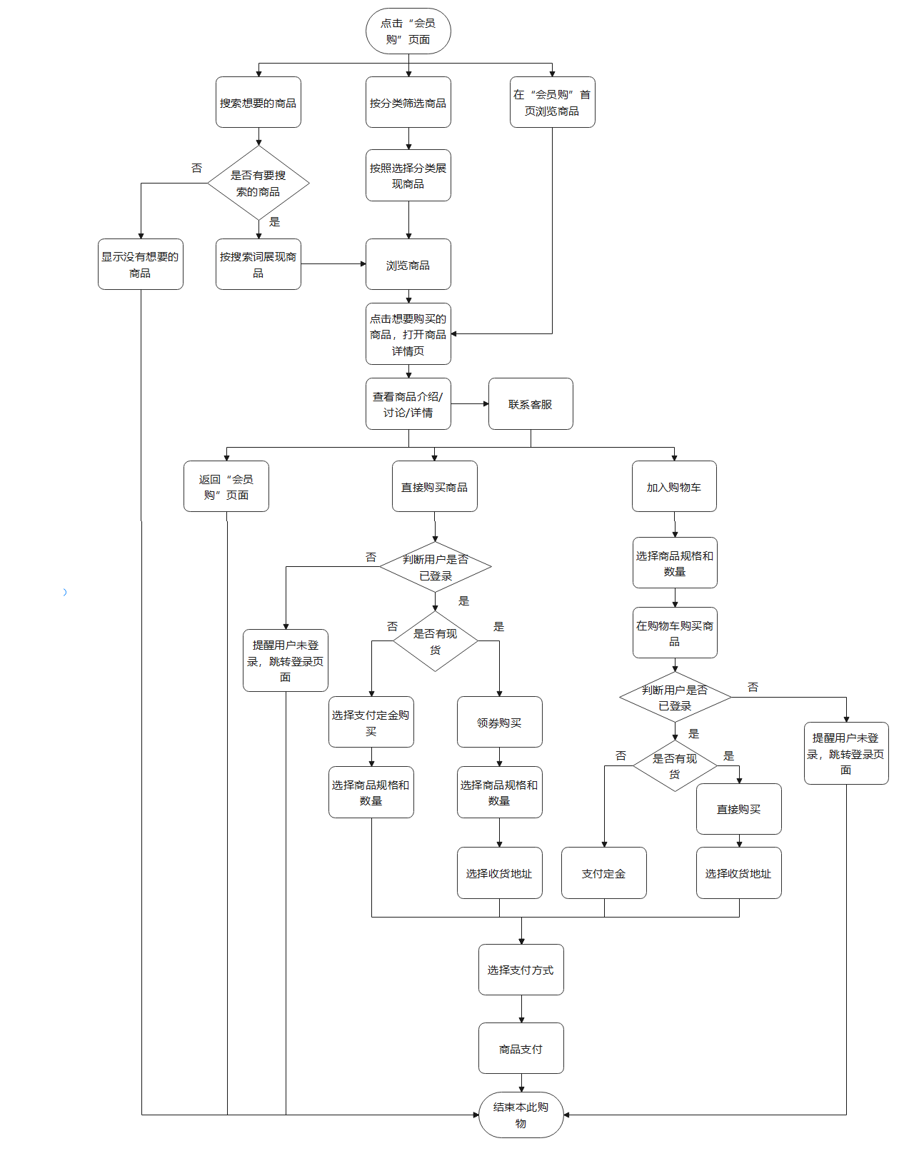 PRD:B站产品需求文档与思考