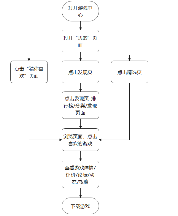PRD:B站产品需求文档与思考