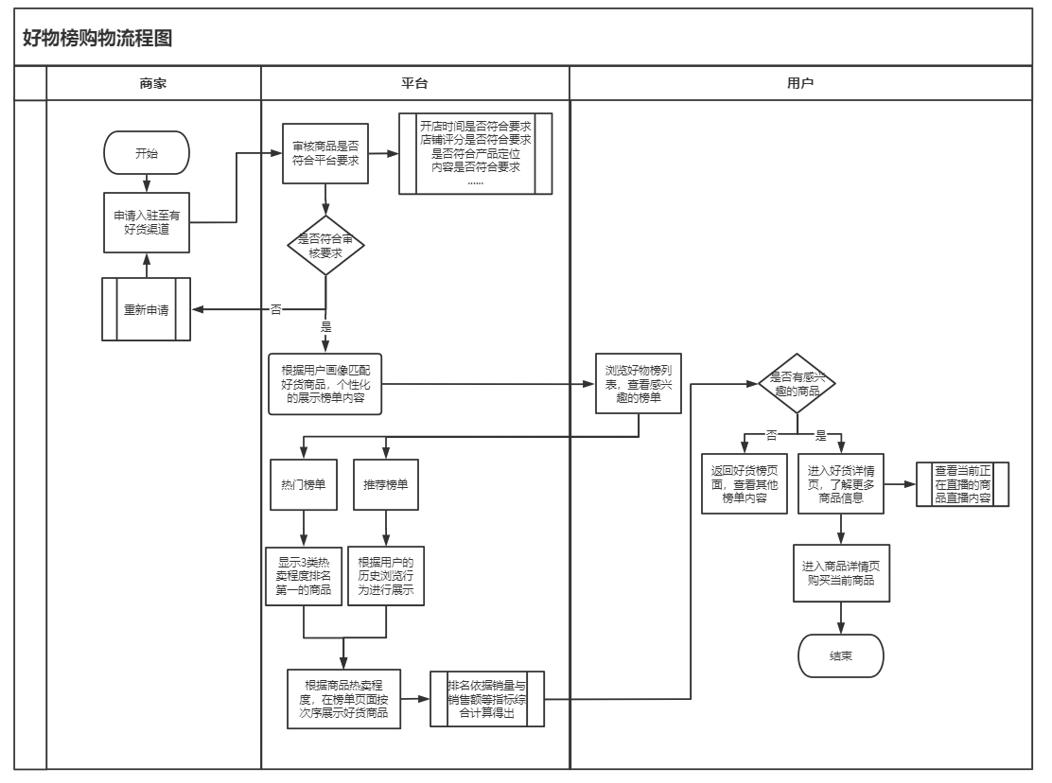 PRD：淘宝有好货需求文档