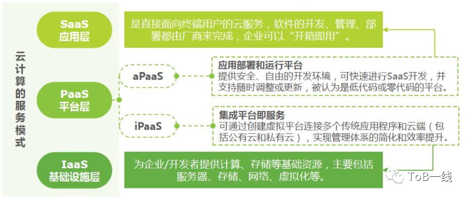 【B端产品生命周期】C端产品夭折早,B端产品童