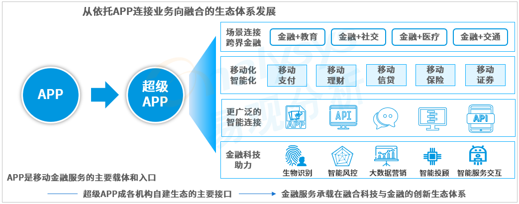 科技赋能手机银行APP迭代创新，丰富场景生态和