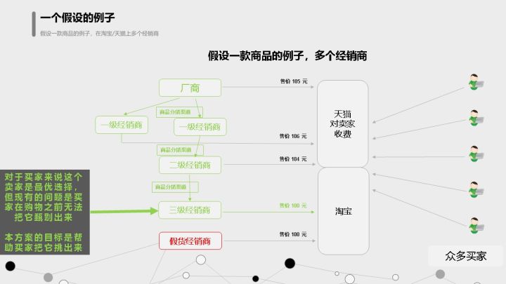 下一代平台型电商的方案设想