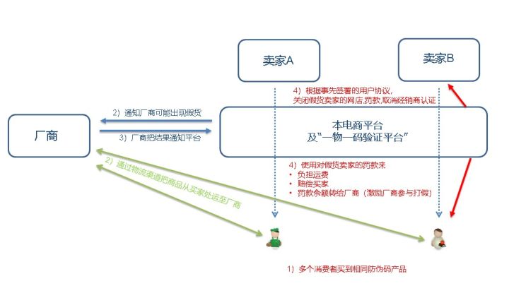 下一代平台型电商的方案设想