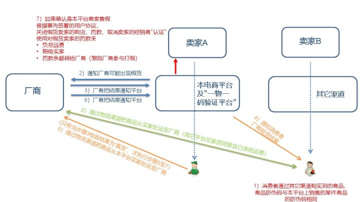 下一代平台型电商的方案设想