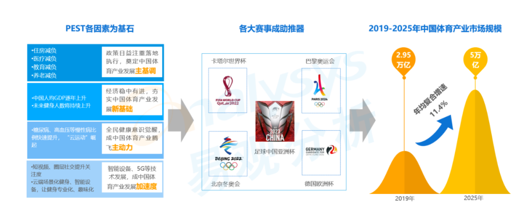 《全民健身计划》加速中国体育消费产业格局演