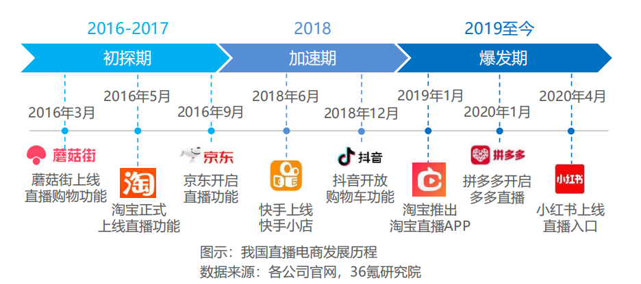 竞品分析报告: 点淘VS抖音直播电商