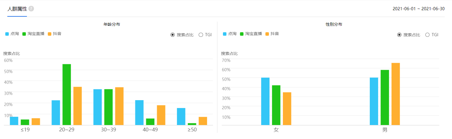 竞品分析报告: 点淘VS抖音直播电商