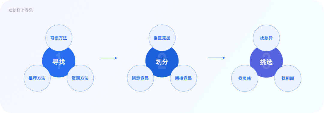 竞品分析｜制作竞品分析的六步详拆解