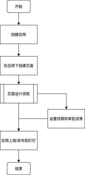 低代码平台浅析：钉钉宜搭