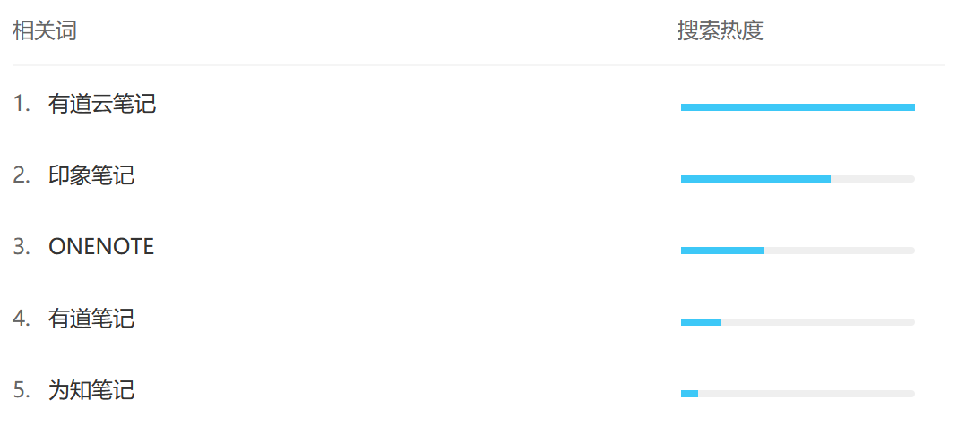 竞品分析报告：印象笔记 VS 有道云笔记