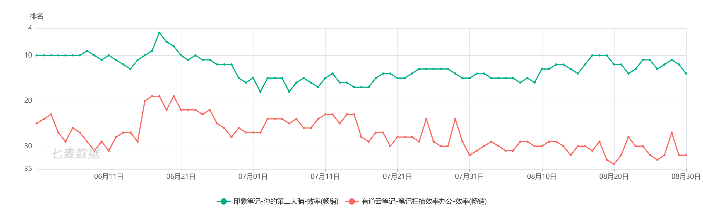 竞品分析报告：印象笔记 VS 有道云笔记