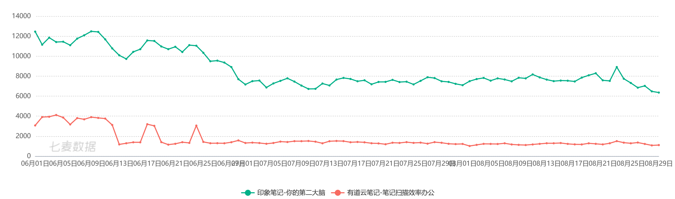 竞品分析报告：印象笔记 VS 有道云笔记