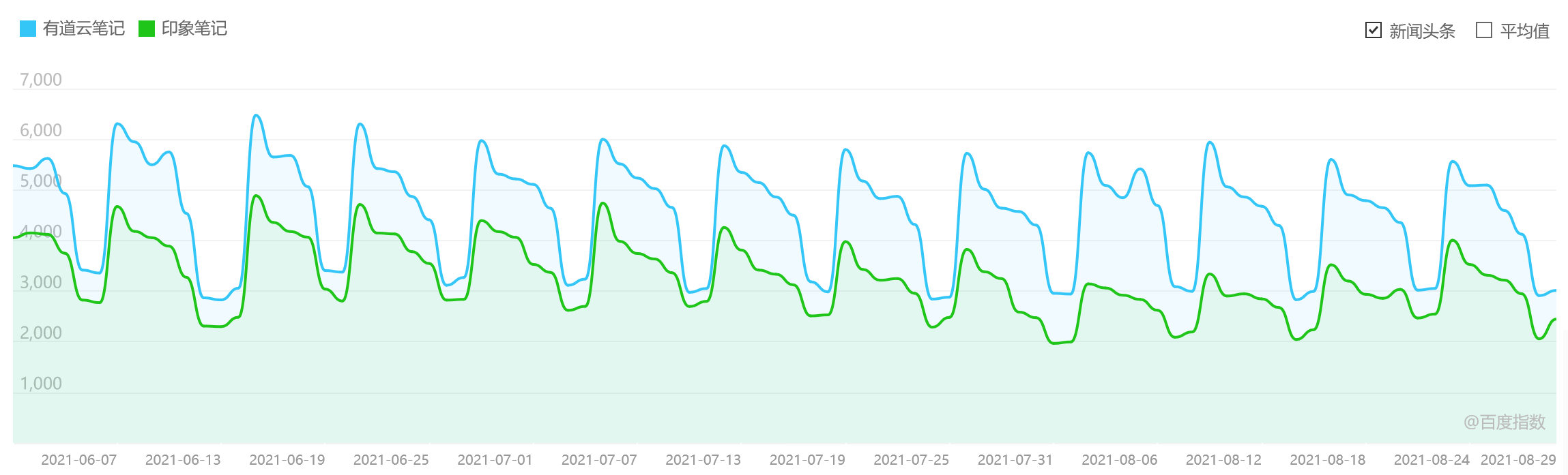 竞品分析报告：印象笔记 VS 有道云笔记