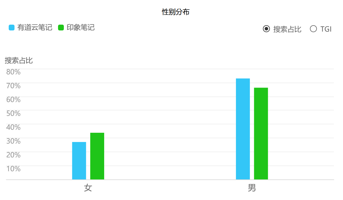 竞品分析报告：印象笔记 VS 有道云笔记