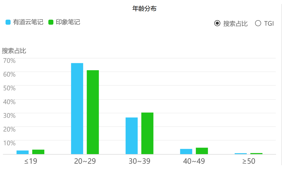 竞品分析报告：印象笔记 VS 有道云笔记