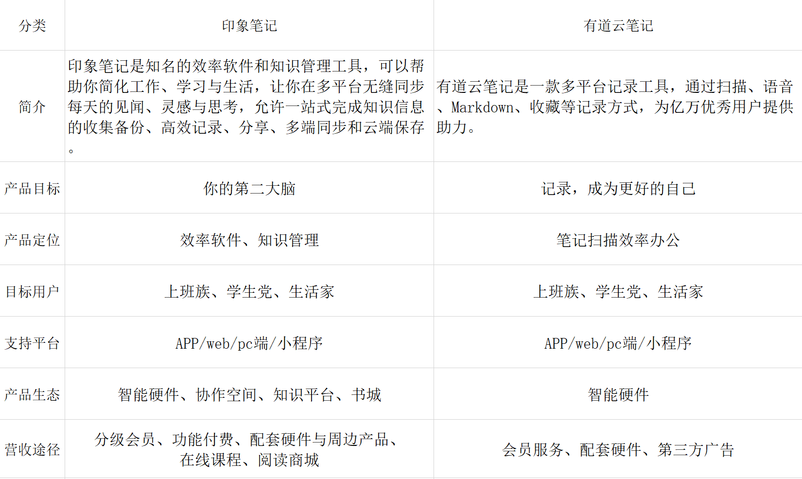 竞品分析报告：印象笔记 VS 有道云笔记