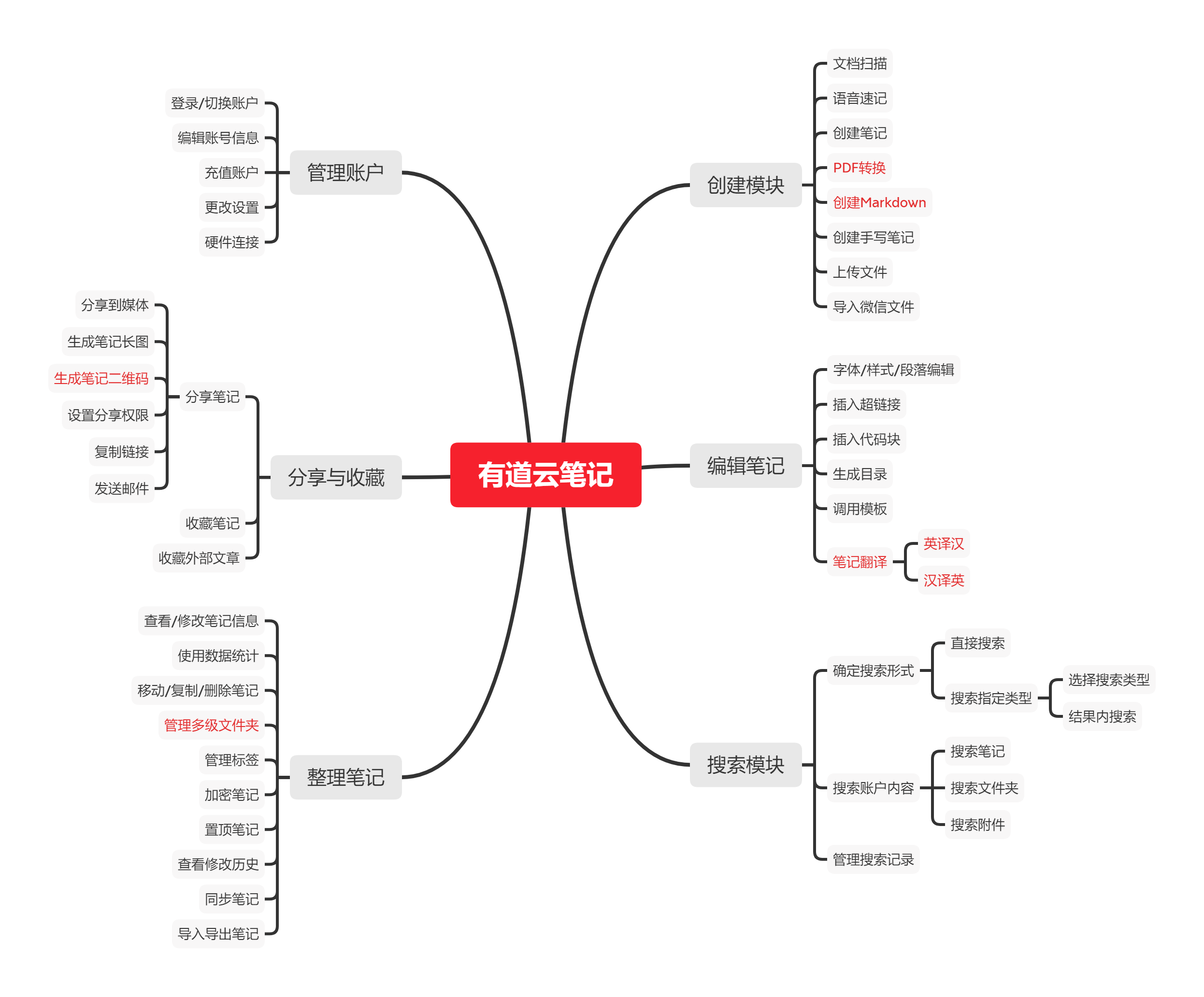 竞品分析报告：印象笔记 VS 有道云笔记