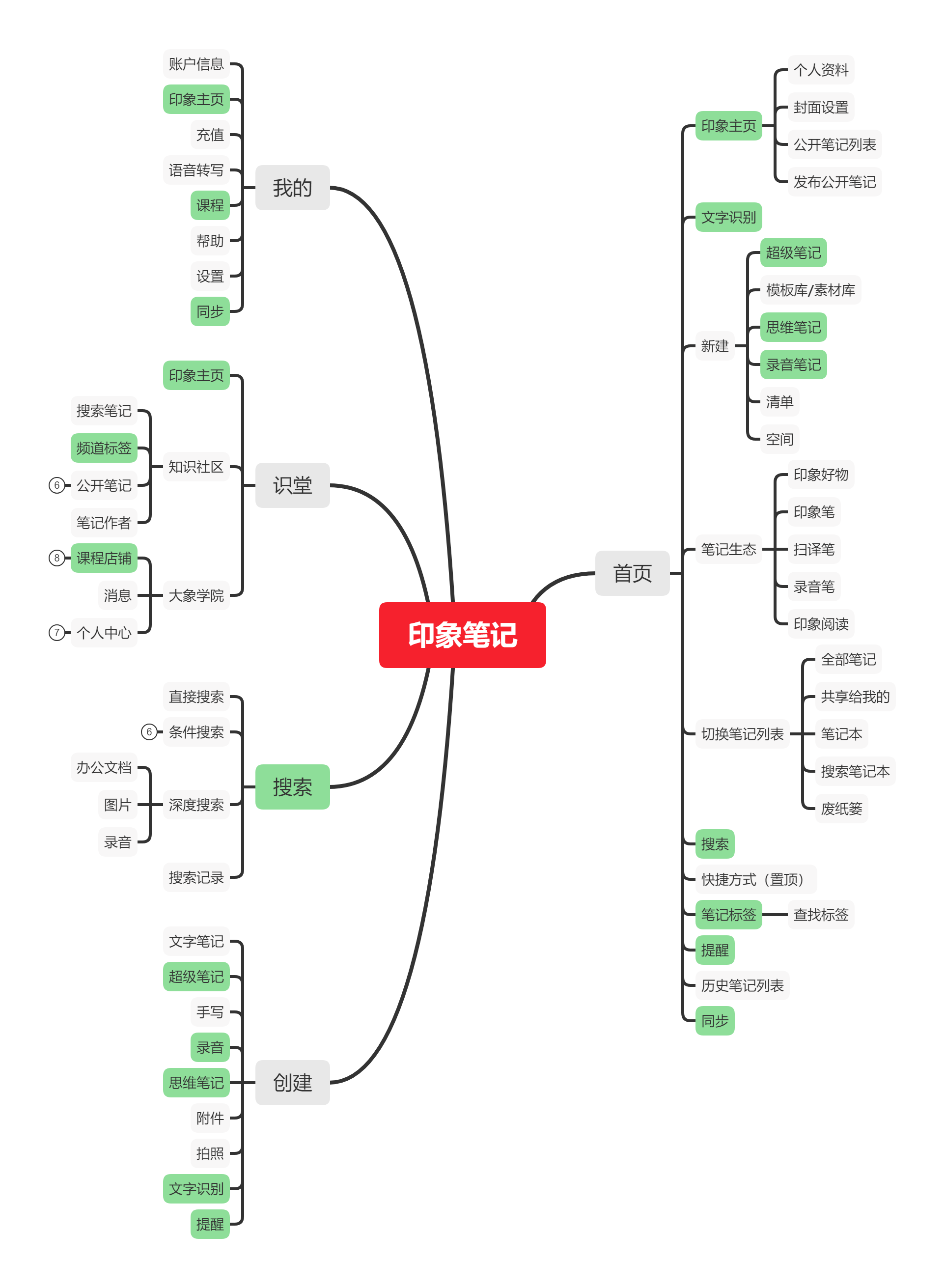 竞品分析报告:印象笔记 VS 有道云笔记