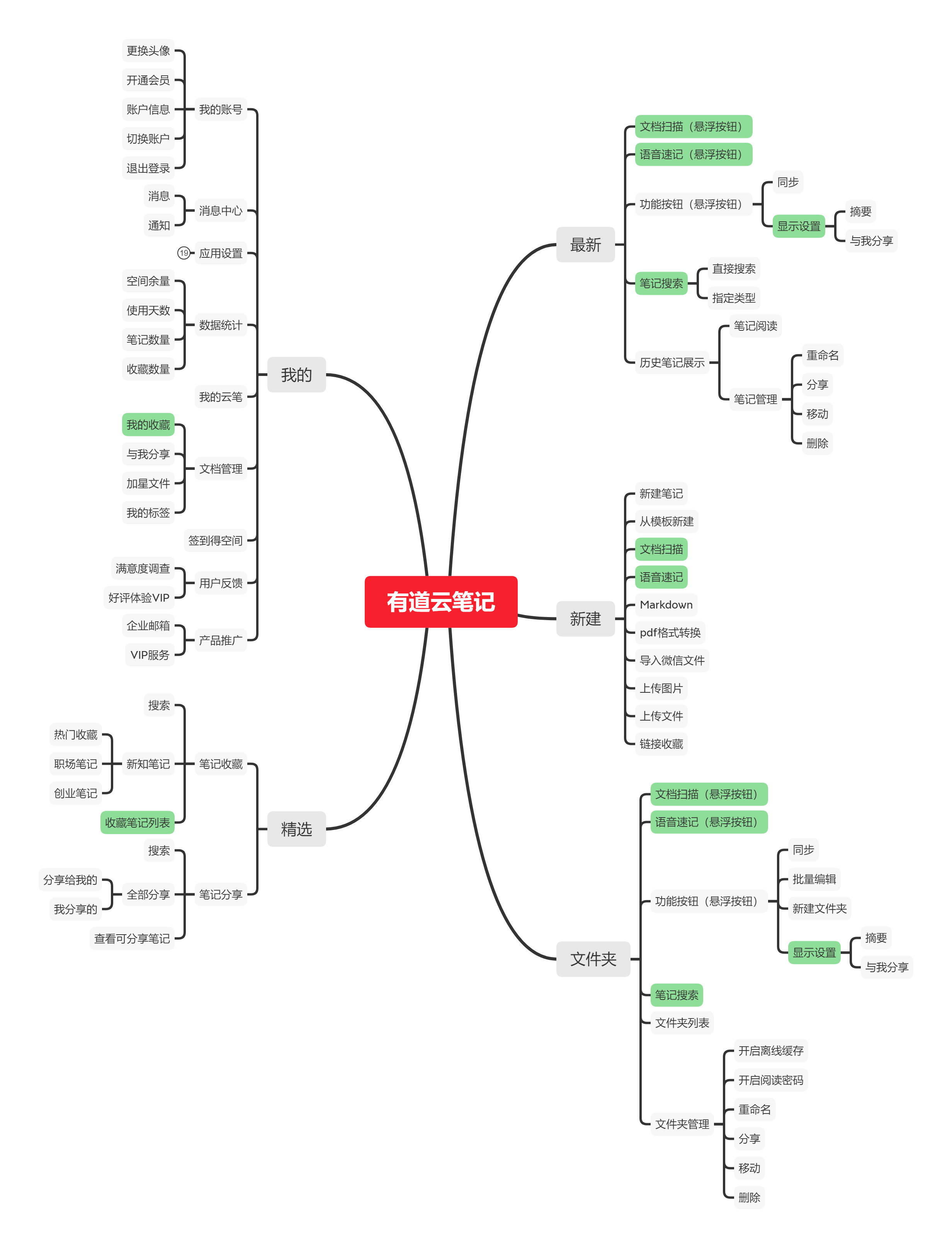 竞品分析报告:印象笔记 VS 有道云笔记