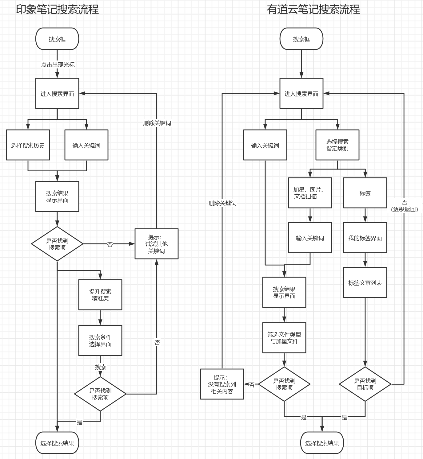 竞品分析报告:印象笔记 VS 有道云笔记