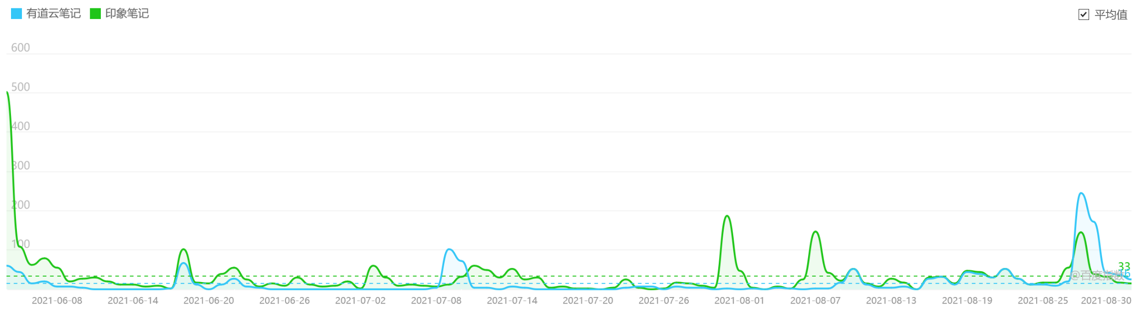 竞品分析报告:印象笔记 VS 有道云笔记