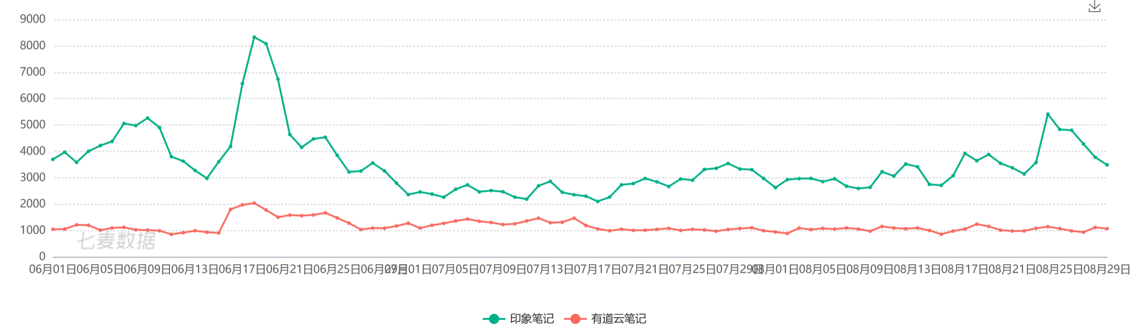 竞品分析报告:印象笔记 VS 有道云笔记