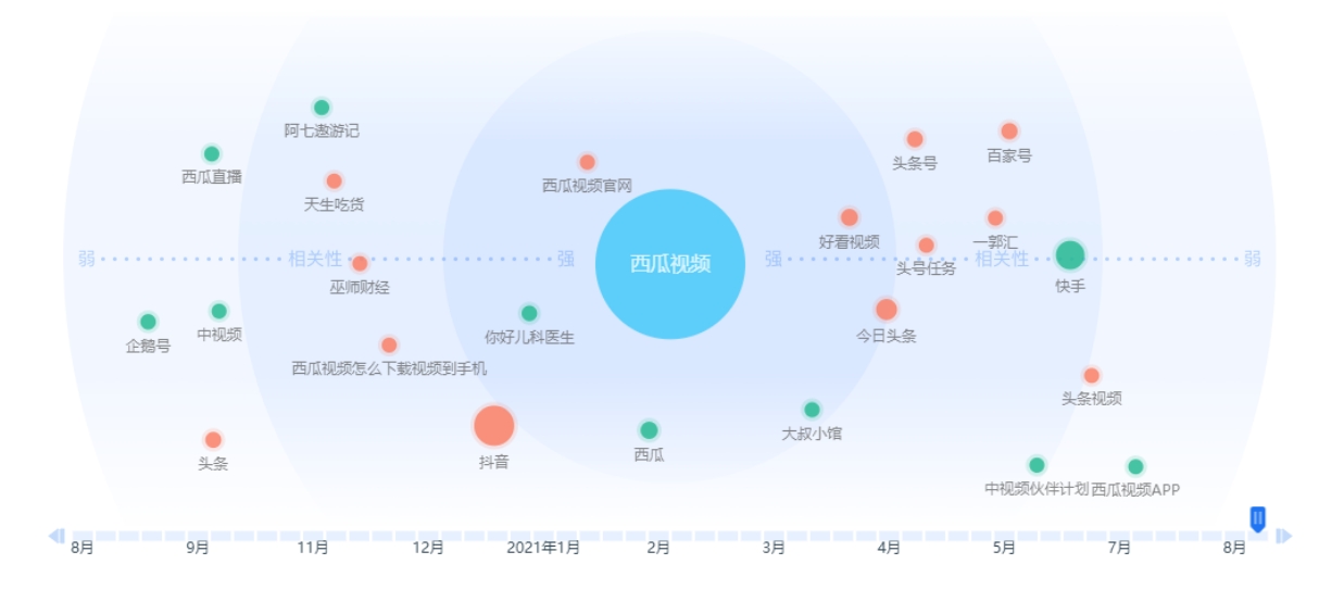 西瓜视频竞品分析|中视频风口的西瓜如何走下