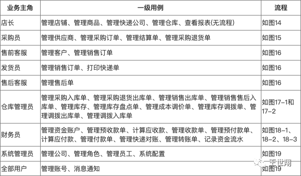 逆向解构万里牛电商ERP,实践可推导产品分析方