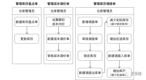 逆向解构万里牛电商ERP,实践可推导产品分析方