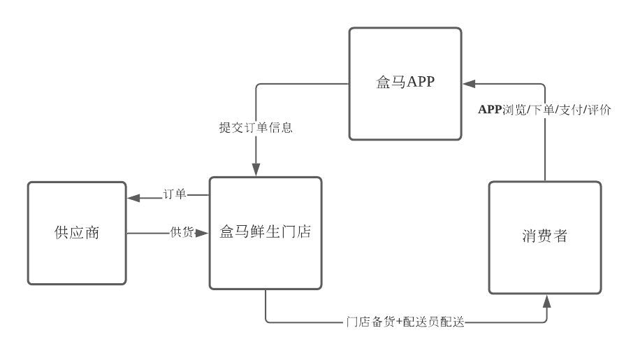 盒马：生鲜电商破局者？
