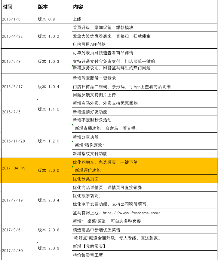盒马:生鲜电商破局者?