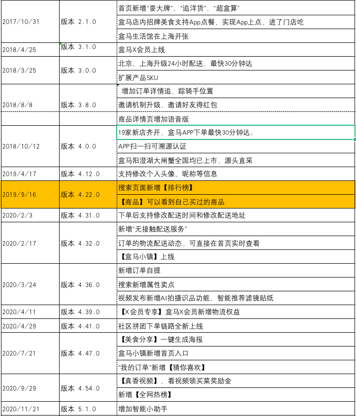 盒马:生鲜电商破局者?
