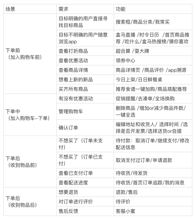 盒马:生鲜电商破局者?
