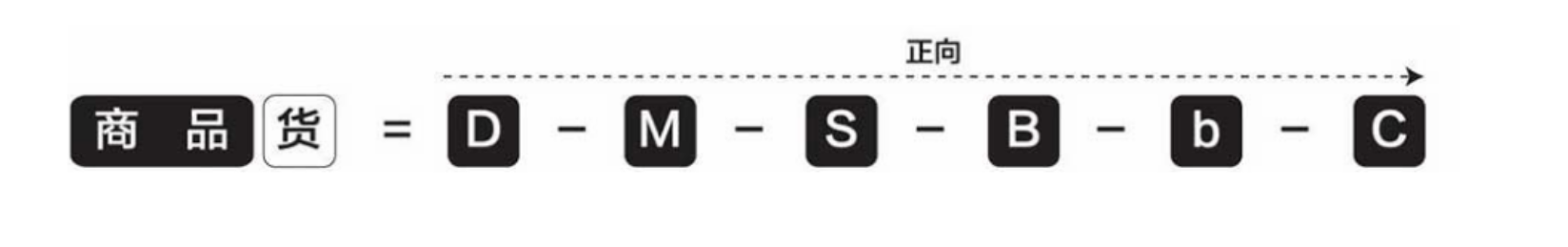 从“人，货，场”的角度分析内容电商