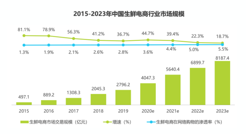 又是一年“618”，生鲜电商静悄悄？