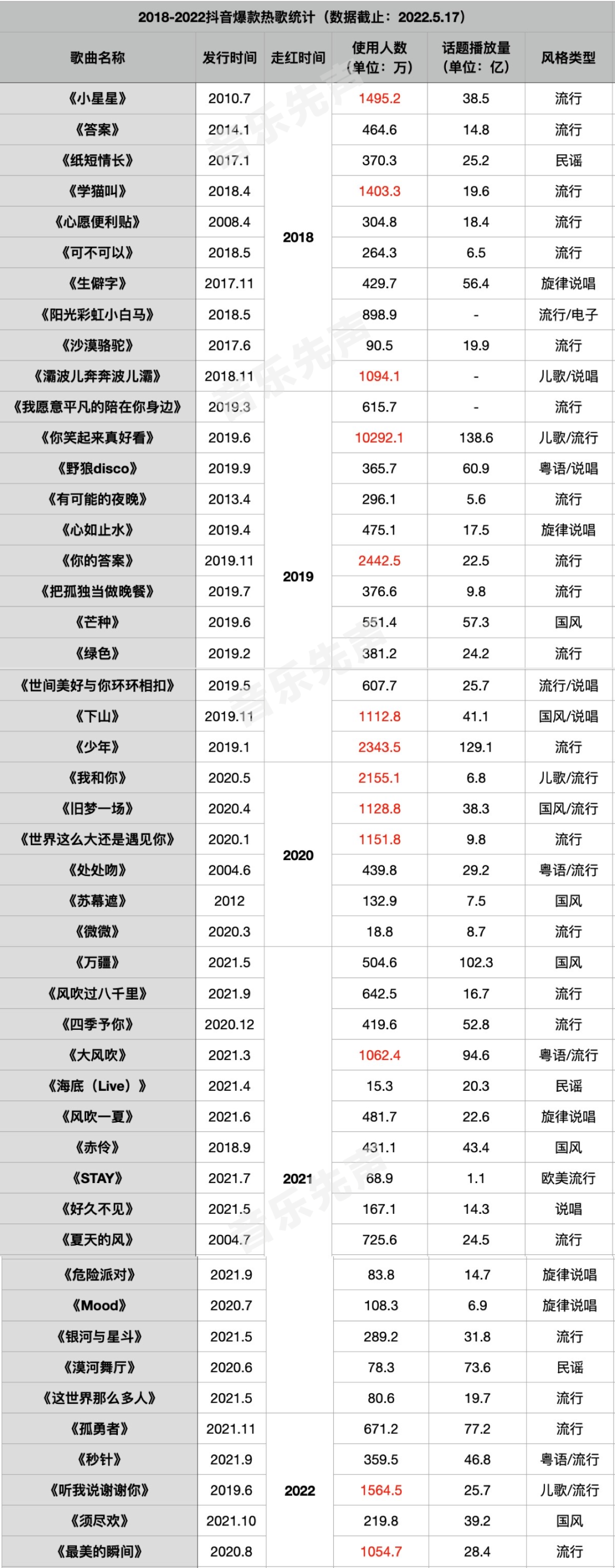 2018到2022,抖音神曲为什么不“神”了?