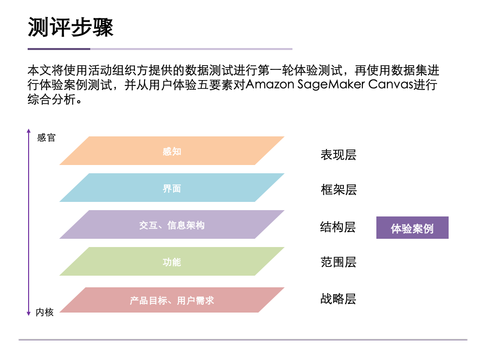 Amazon SageMaker Canvas 用户体验评测