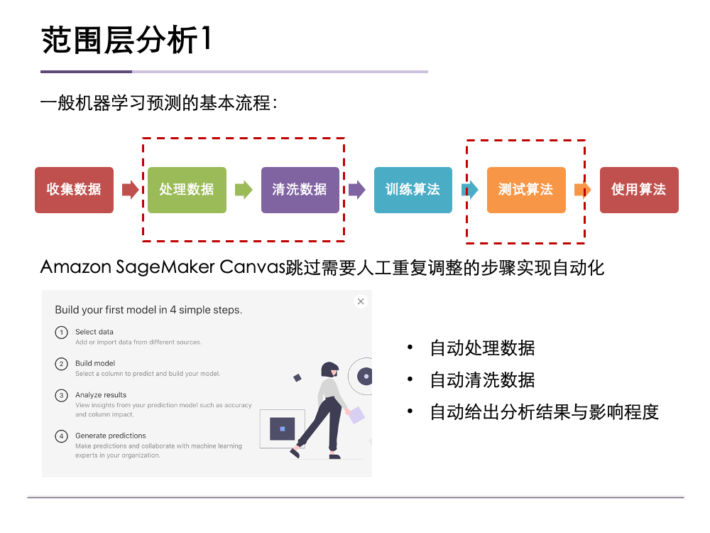 Amazon SageMaker Canvas 用户体验评测