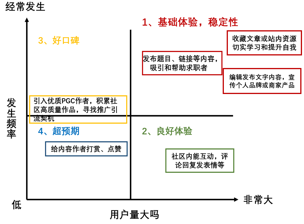 前程无忧学生版【社区】需求分析报告