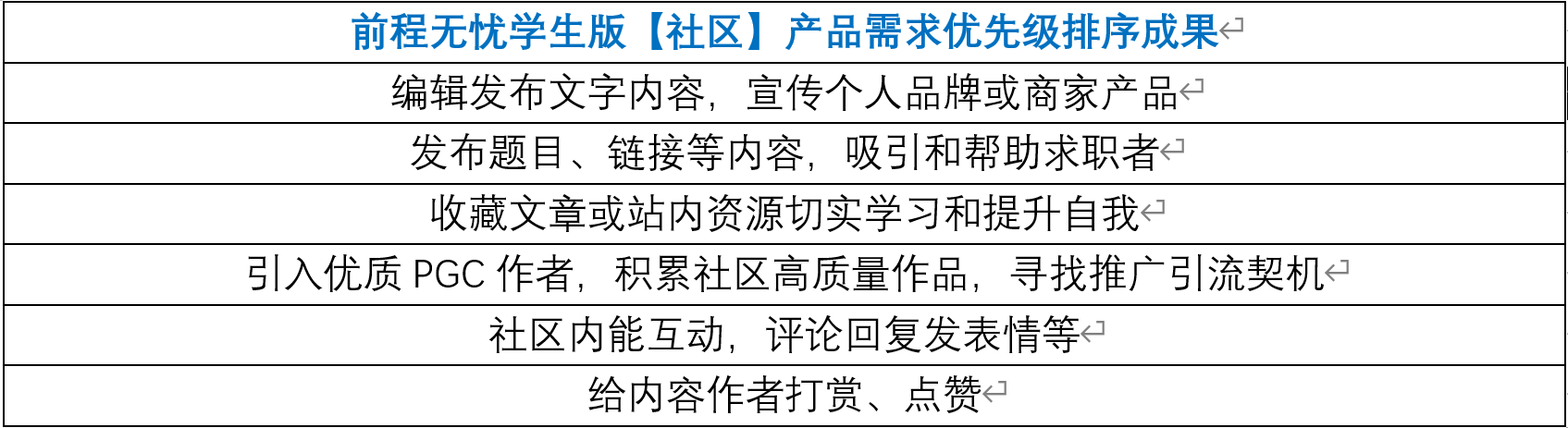 前程无忧学生版【社区】需求分析报告