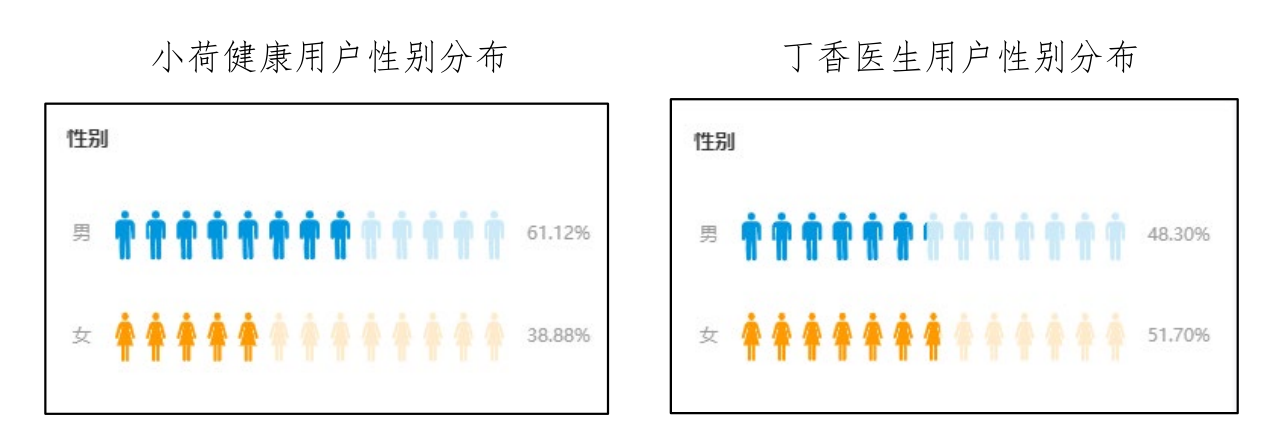 “小荷健康”市场与竞品分析