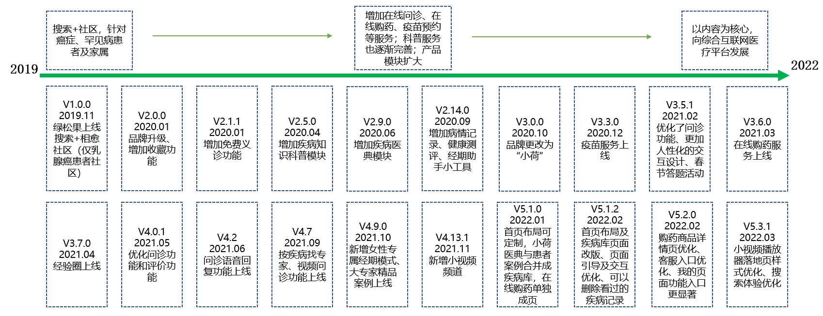 “小荷健康”市场与竞品分析