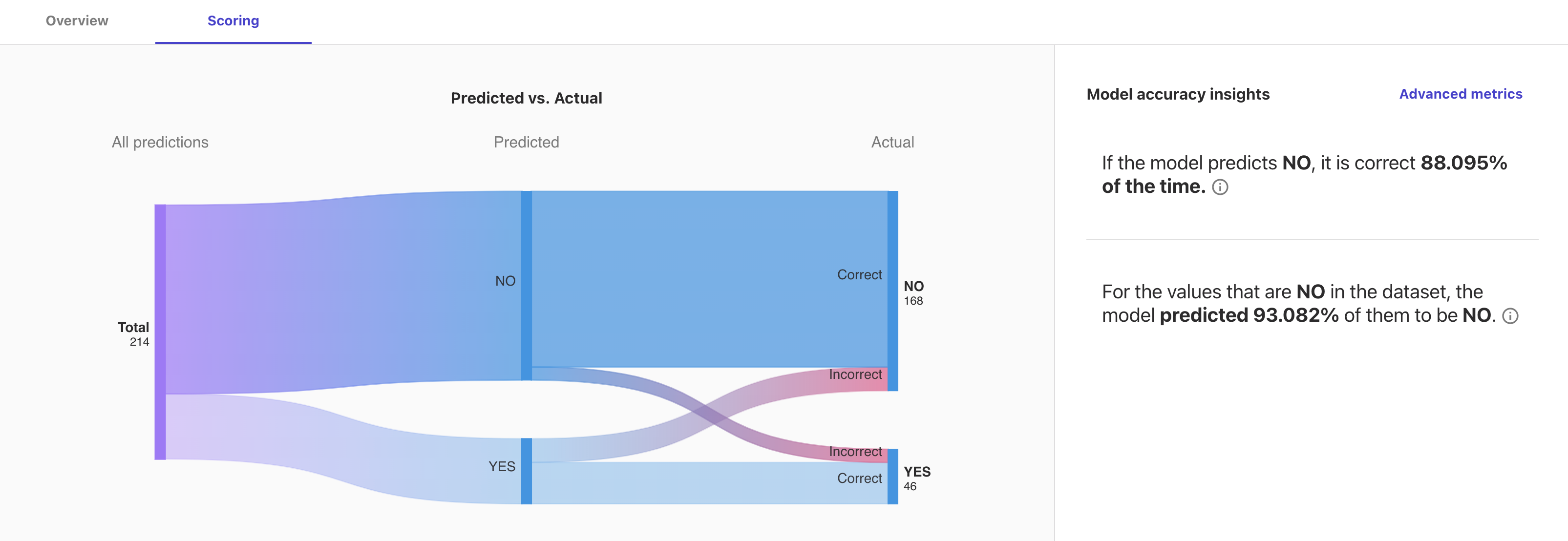 Amazon SageMaker Canvas产品测评
