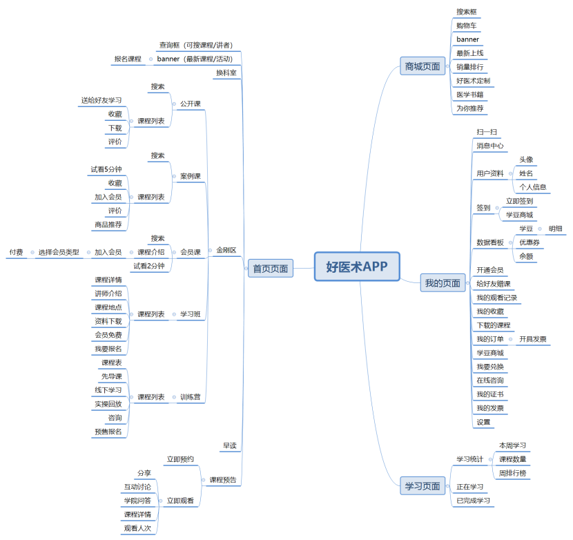 好医术APP产品分析报告