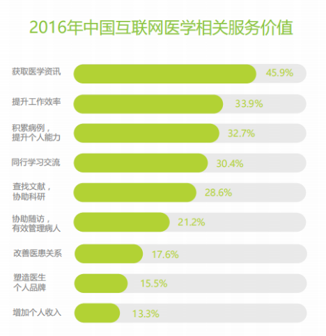 好医术APP产品分析报告